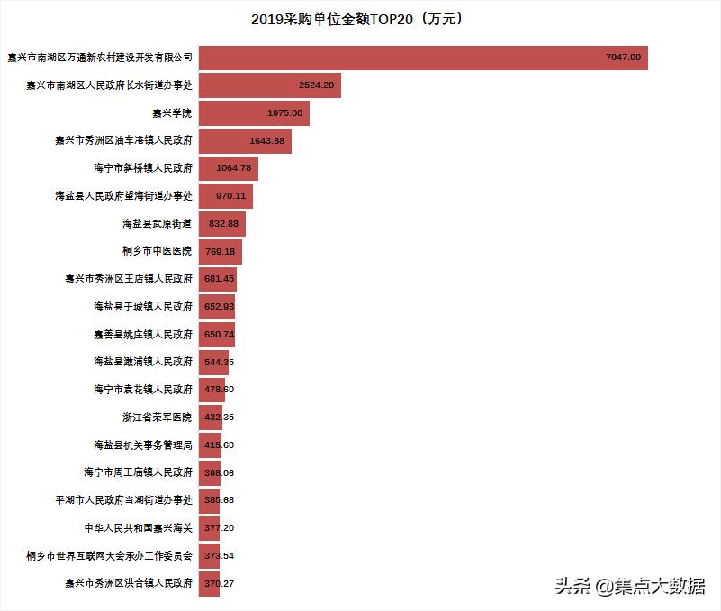 嘉兴南湖区物业采购金额合计有多高,对比同市其余地区就知道了