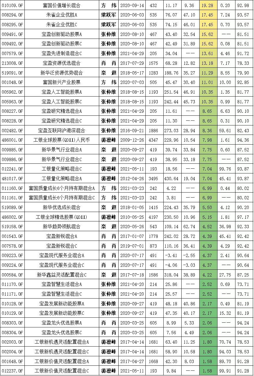 5年来最稳健的混合型基金经理,十大成长型基金经理