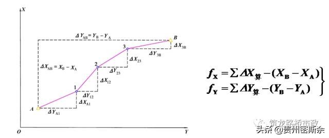 导线水准测量技术,水准测量导线平差步骤