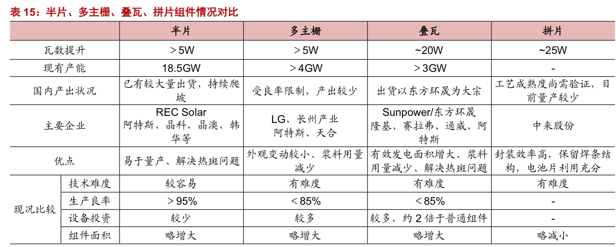 光伏组件在光伏产业链中的作用,全球光伏产业链发展趋势及展望