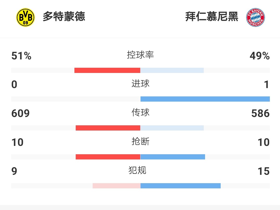 盘点｜德比落幕，天王山之战，大黄蜂战败法夫尔应承担主要责任