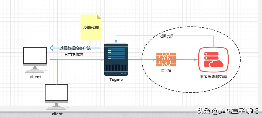 缓存架构系统就谈多级缓存，可我就知Redis！nginx缓存代理助提升