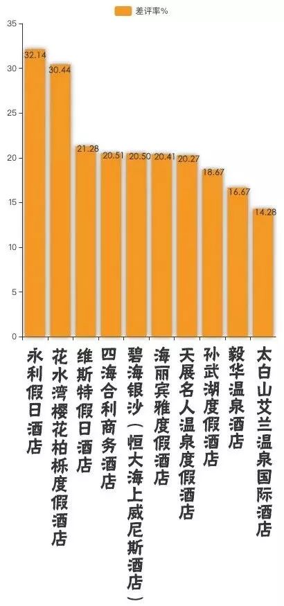 一周酒店住客评价报告来啦！把客人当贼防？休息时间装修？