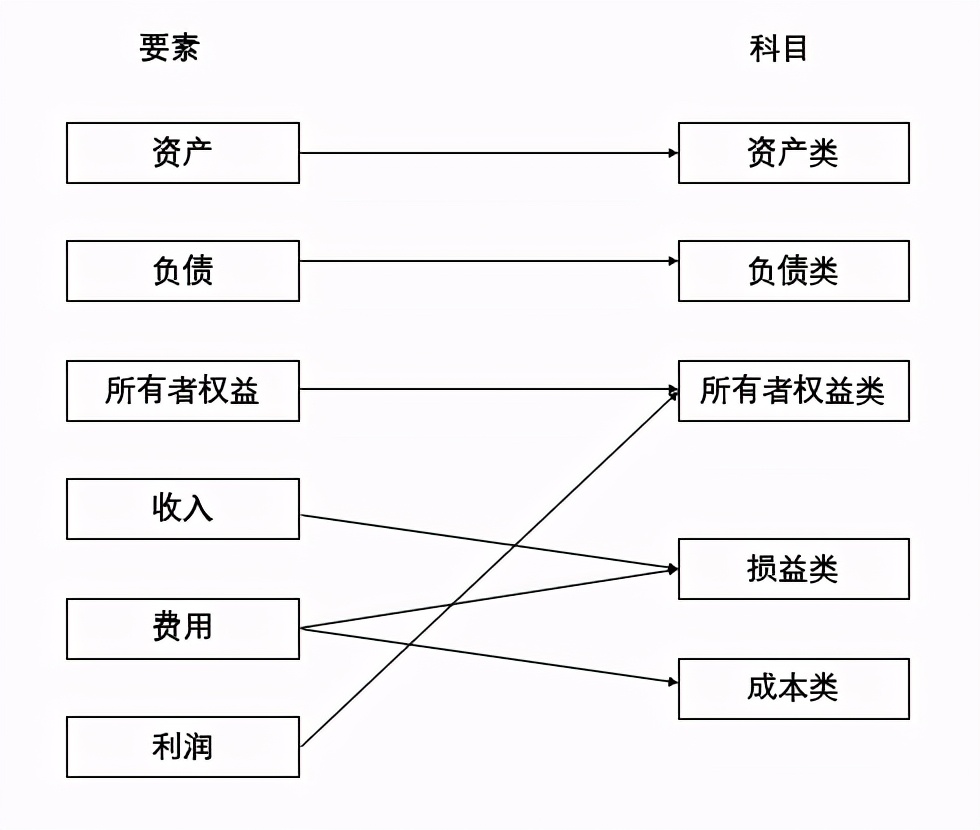 会计账户与会计科目关系正确的有,会计科目和会计账户的联系和区别