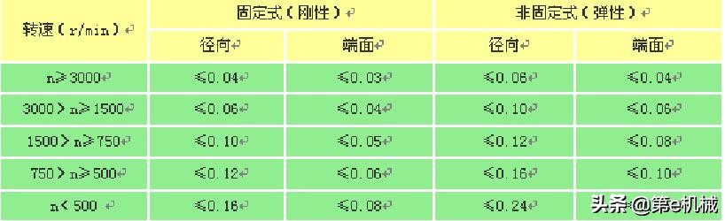 联轴器中心找正公式,转动联轴器找中心详解