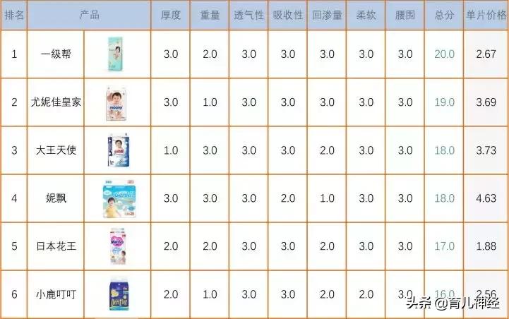 30个品牌纸尿裤测评结果,30款婴儿纸尿裤评价