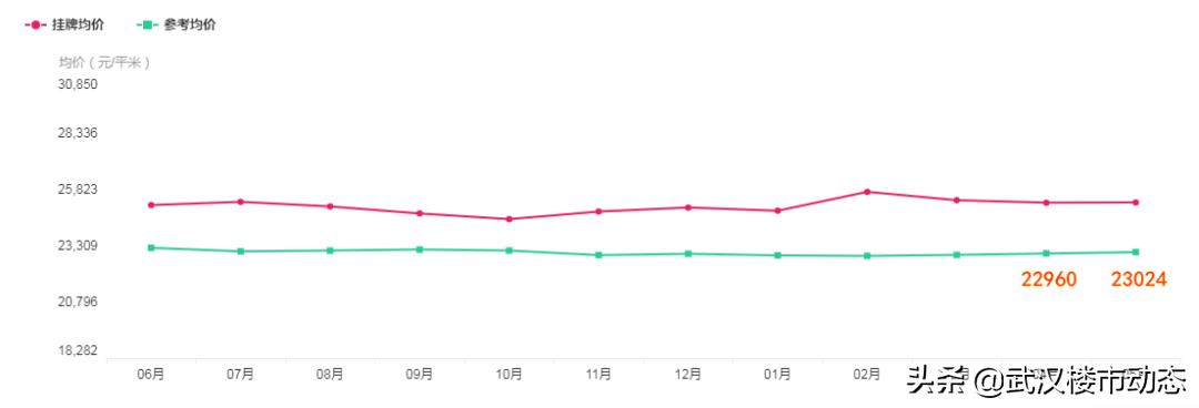 又跌了！有房东大降55万抛售！武汉各区二手房真实成交价曝光