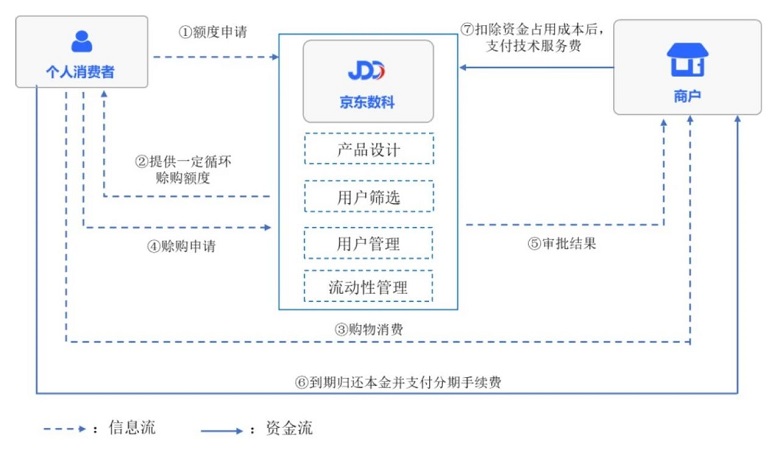 平安京东白条卡模式分析联合贷转型新思路