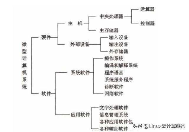 计算机软件组成,计算机组成软件系统