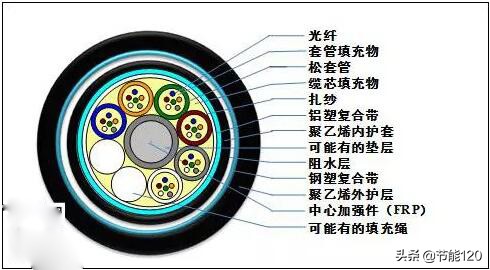 常见40种光缆型号图文详解