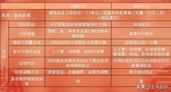 装饰装修工程定额计价和清单计价,工程量清单计价与定额计价法区别