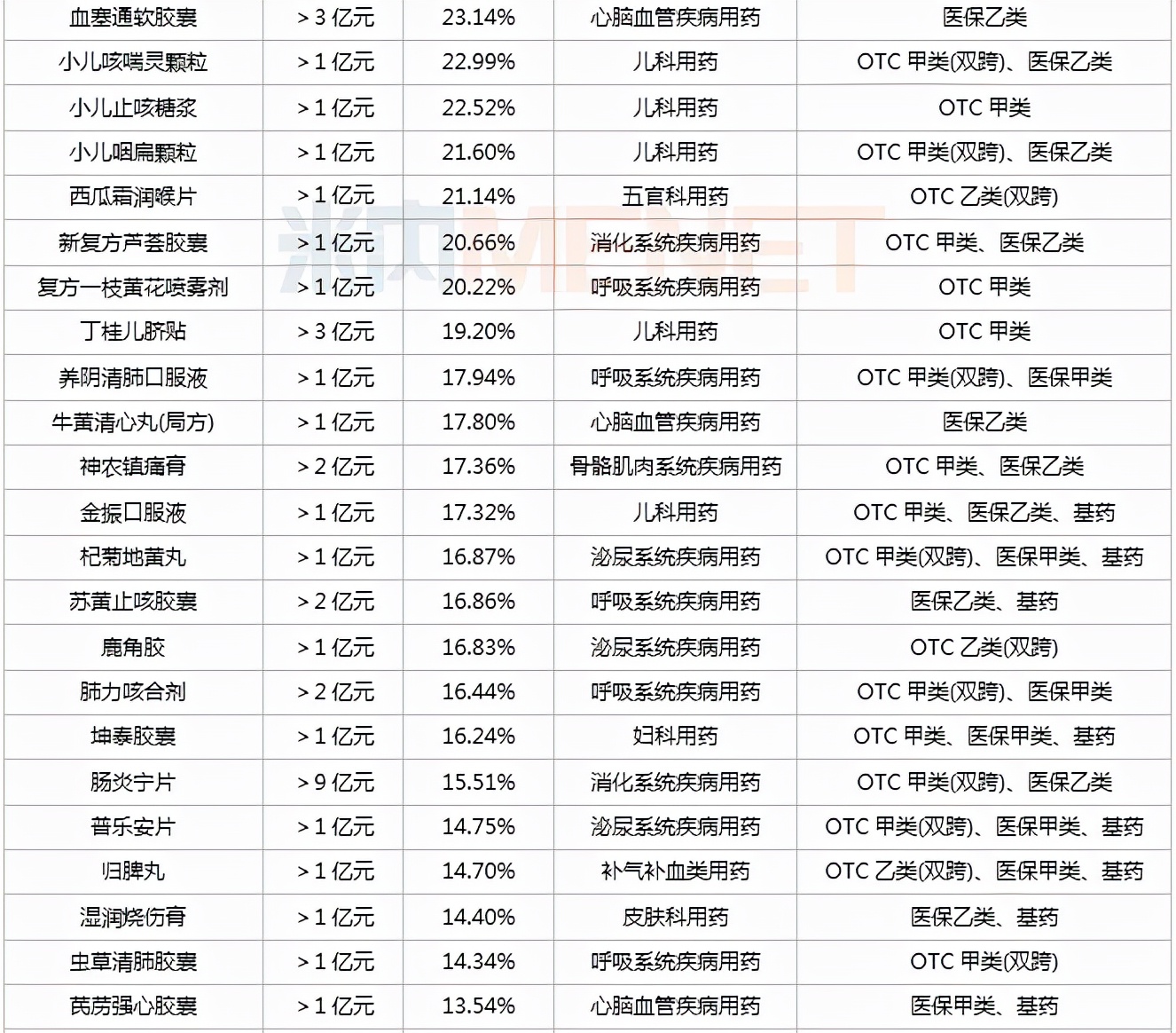 最高销售增长率跟可持续增长率,最高涨幅