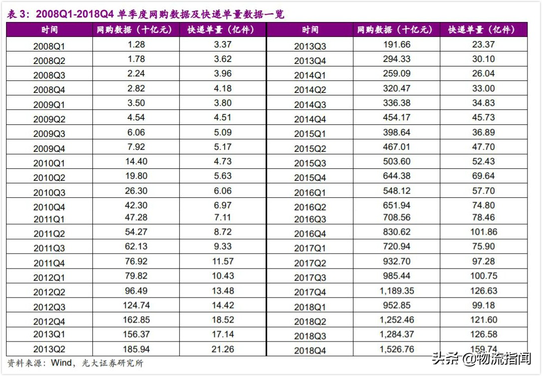 深度研报：上市快递企业战略剖析，谁能从混战中脱颖而出？