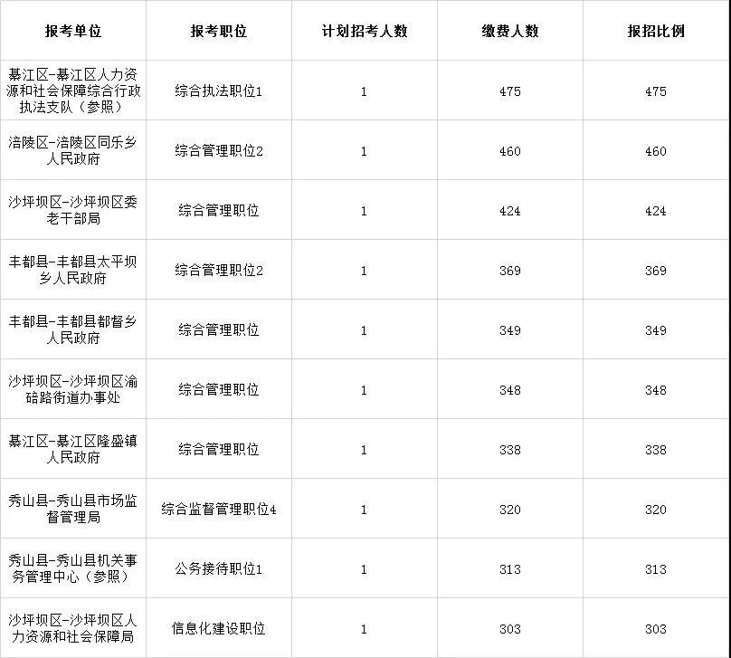 重庆公务员待遇排行一览表,重庆市公务员薪资水平