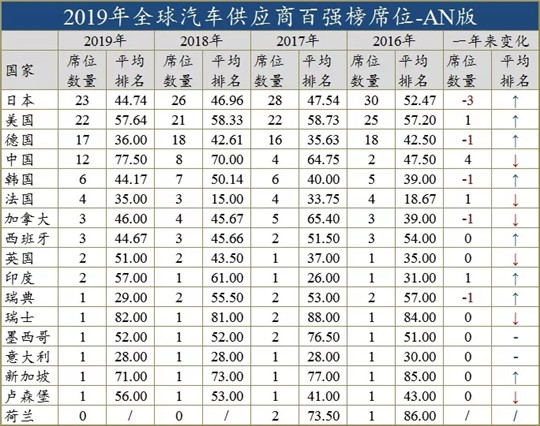 中国汽车发展排行榜,中国汽车实力排行榜