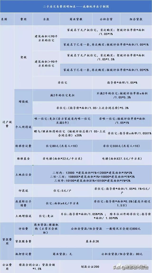 成都二手房资金监管流程,成都二手房的评估流程