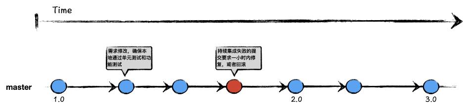 阿里云codeup工具,云效平台开发教程