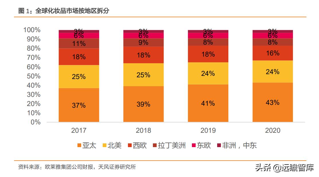 雅诗兰黛产品利润率多少,欧莱雅集团雅诗兰黛集团