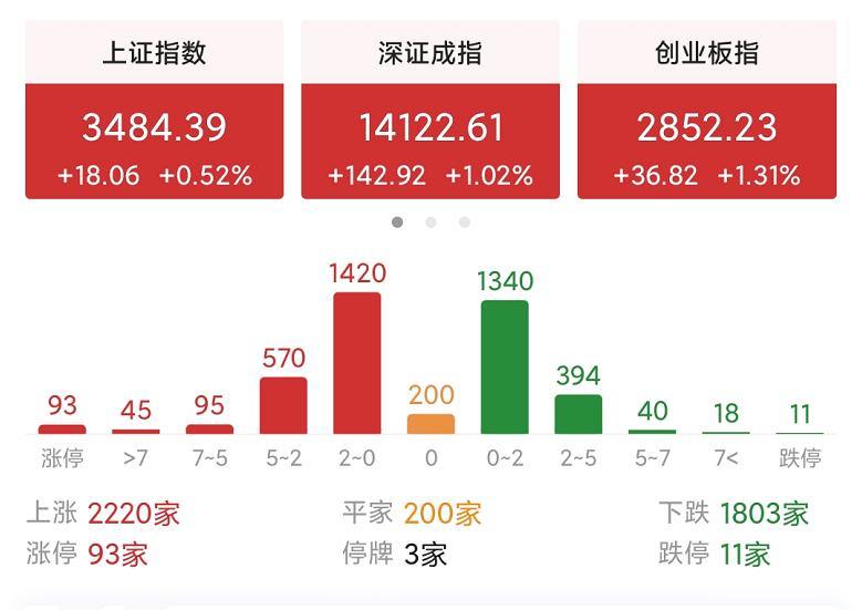 大盘涨白酒板块为什么反而跌,清明节后白酒还会上涨吗