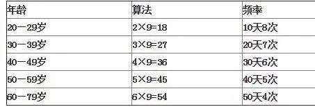 到底一个星期“啪”几次才算正常？