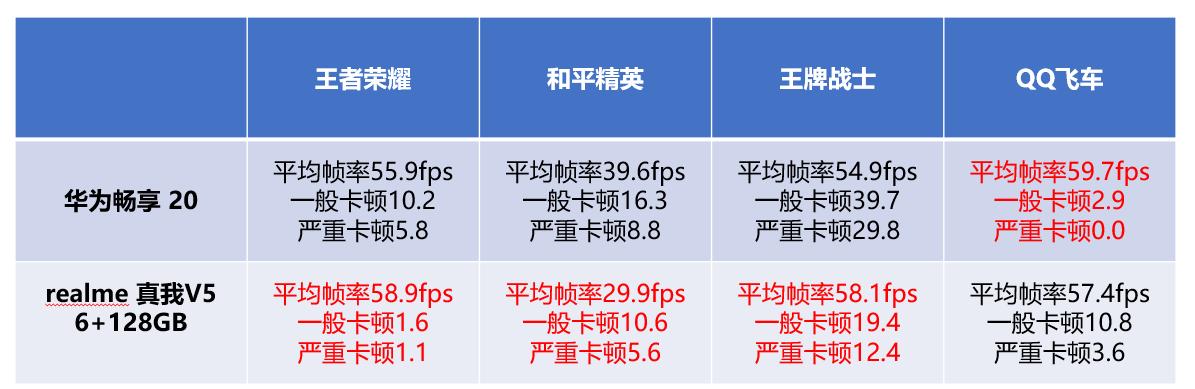 华为畅享20plus和荣耀30哪个好,华为畅享20e和荣耀play5t对比