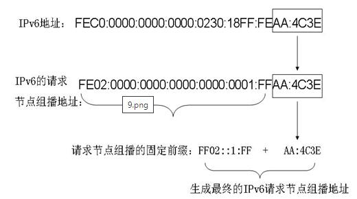 移动ipv6地址,ipv6地址查询