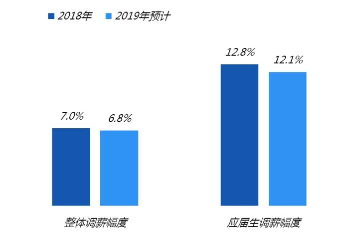应届生平均招聘薪资,应届毕业生平均薪资6507