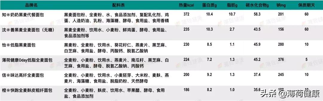 教你如何辨别全麦面包真正的全麦,假的全麦面包和真的区别大吗