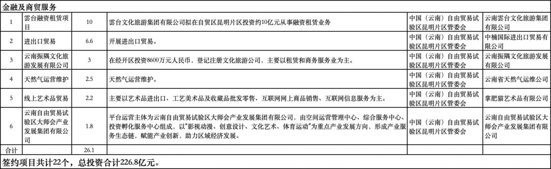 高标准建设自贸试验区昆明片区,昆明自贸区招商项目