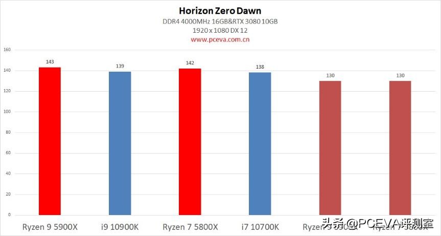 锐龙73800x对比锐龙55600x,锐龙75800h和锐龙76800h