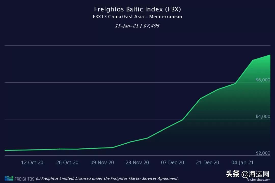 1.3-1.6万美元/FEU，亚欧航线运费继续高企