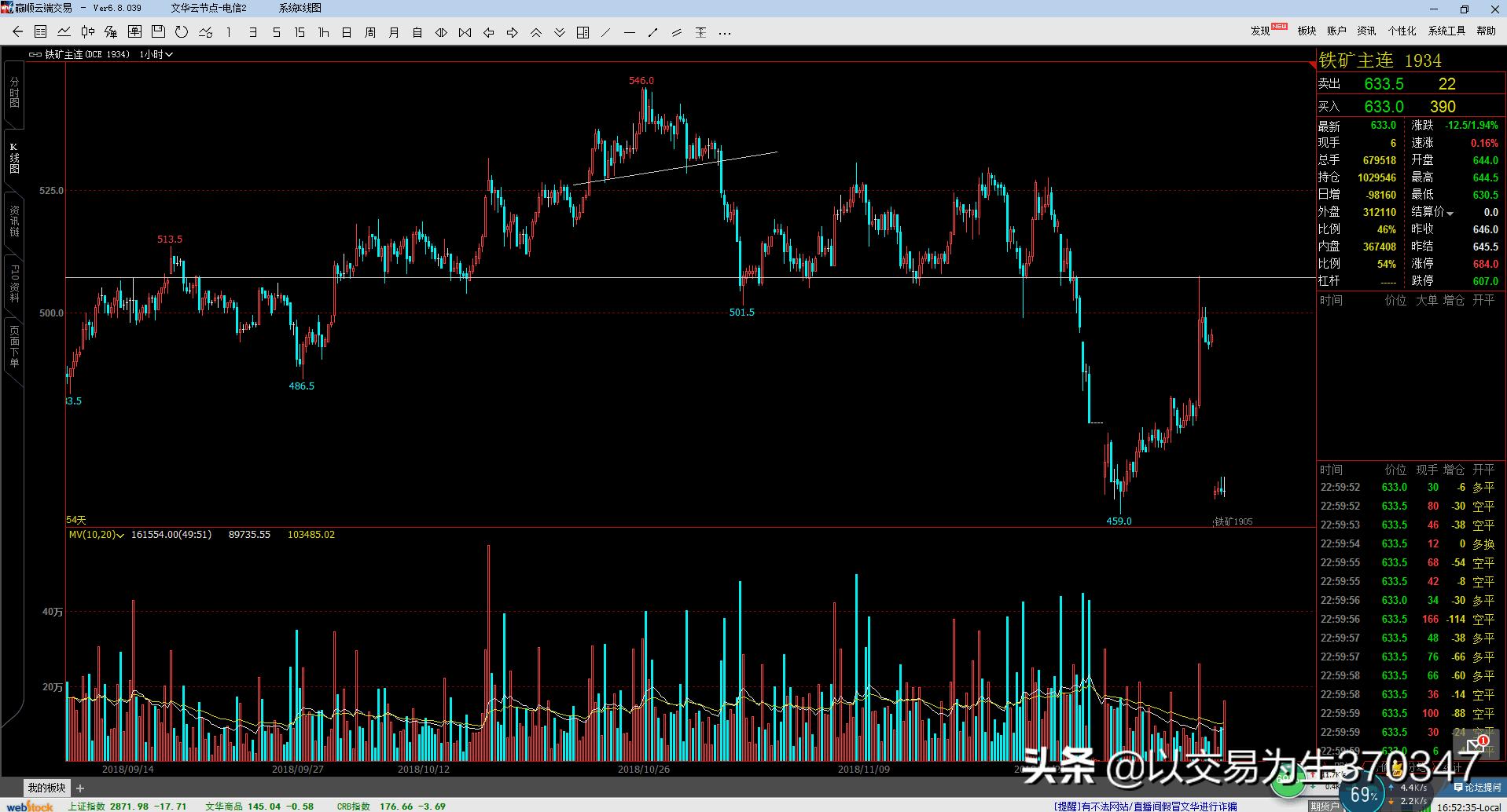 以趋势交易为生回调买入法,期货反转形态