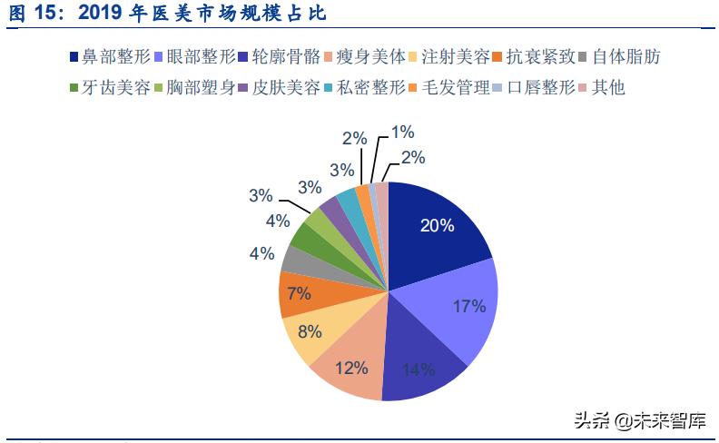 医美行业核心价值投资是什么,医美研究报告