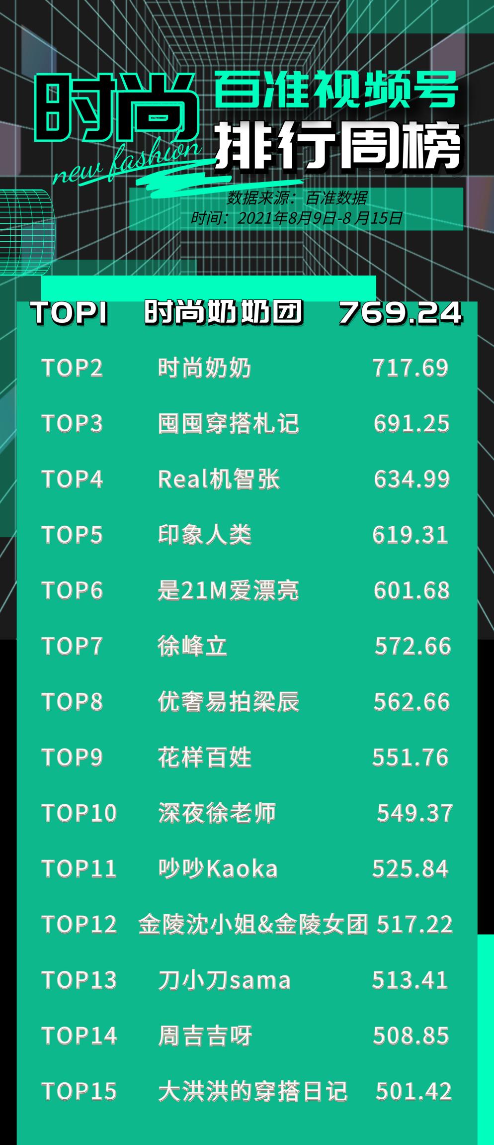 视频号周榜横空出世，母婴龙头位置稳固，美食类竞争激烈