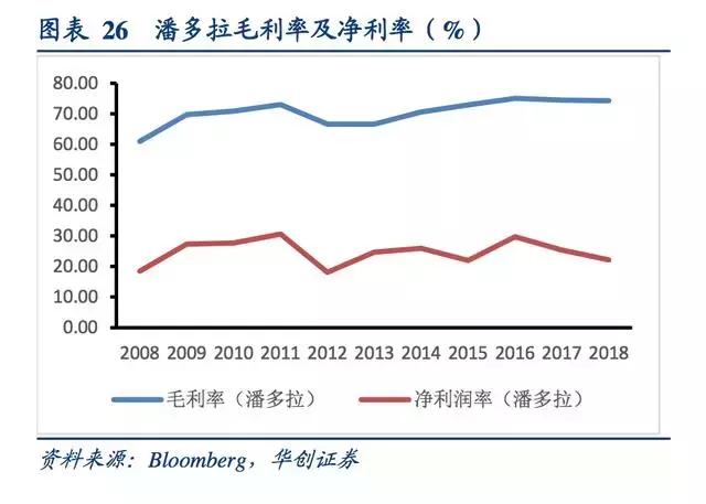 珠宝商潘多拉的逆袭：疯狂营销，猛拓渠道