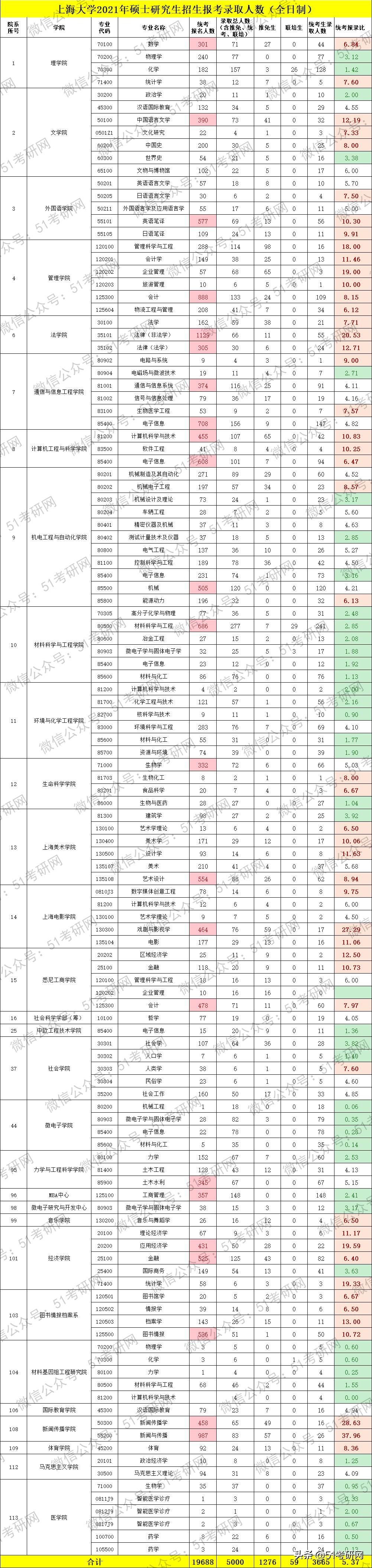 上海211大学考研难度排名,上海大学2024考研录取分数最新