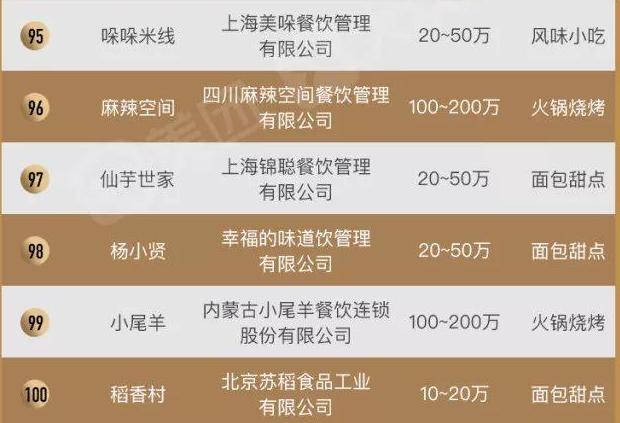 2019中国餐饮加盟榜TOP100，“新四化”新鲜出炉