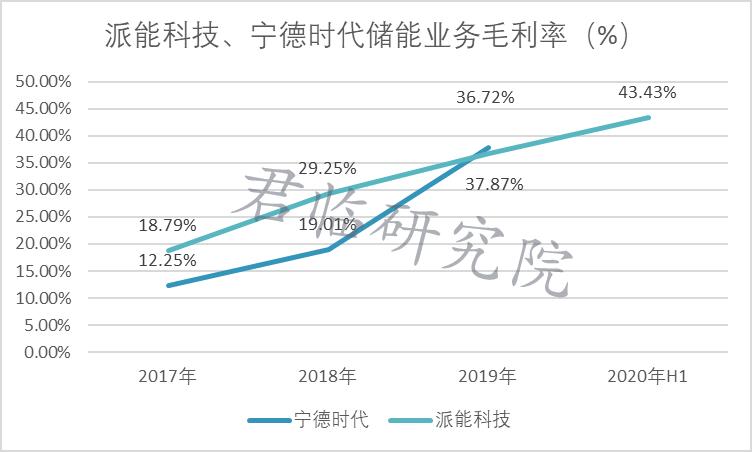 同比暴增320%！他要挑战马斯克