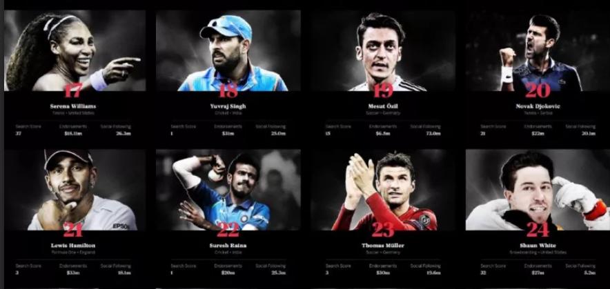 世界百大体育运动员排名,世界百大运动员排行榜单