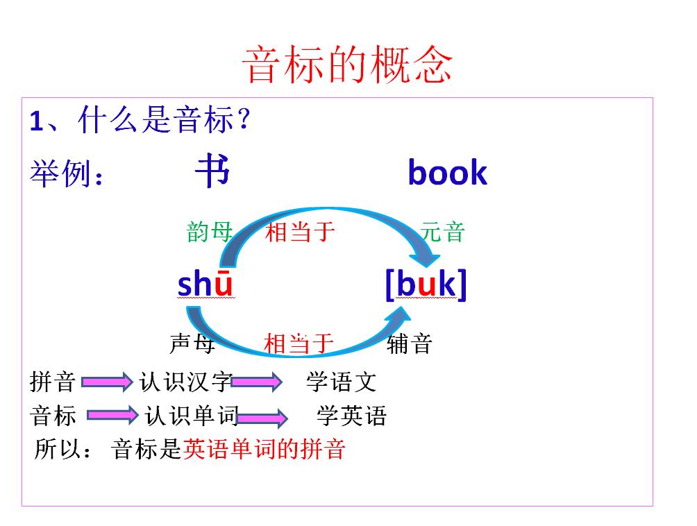 音标分为几大类,音标的概念