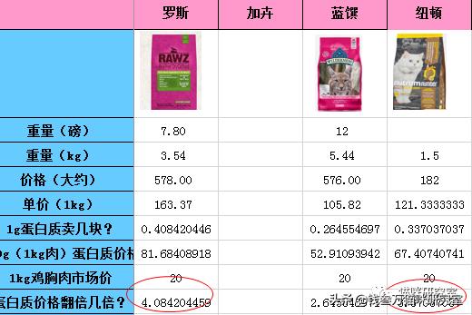 now猫粮和go猫粮,猫粮分析