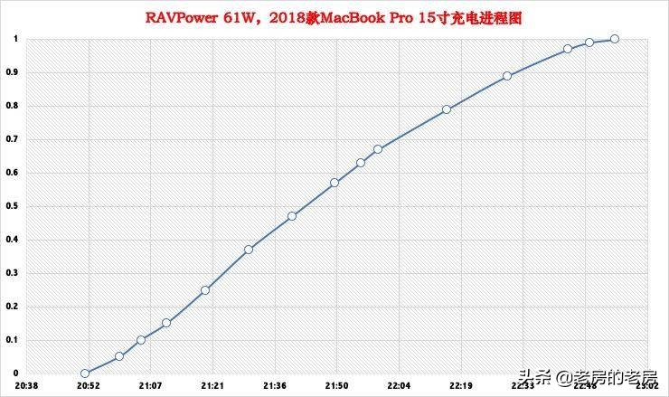 macbook支持pd快充,30w快充头可以给macbook充电吗