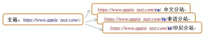 怎样实现网页同步,如何在网页里找到精准的链接