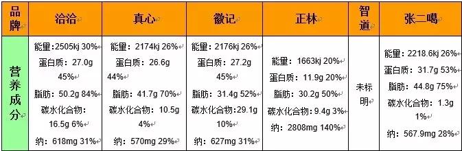 荞麦营养成分含量表,西红柿的营养成分表