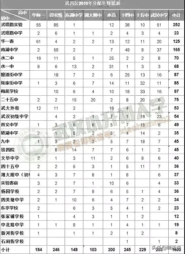 武昌区初中大盘点，到底谁才是武昌的NO.1