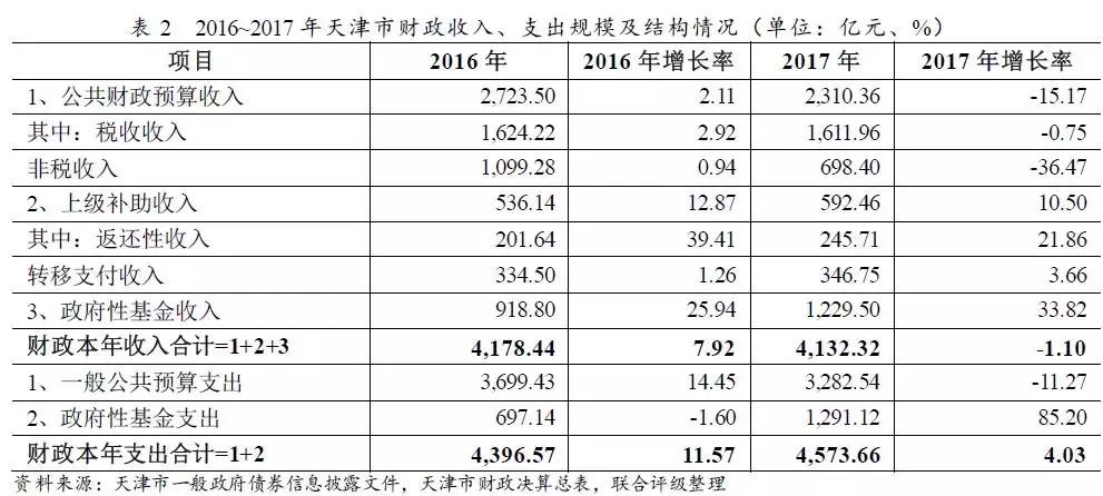 天津各区经济发展前景排行,天津发展优势和发展目标