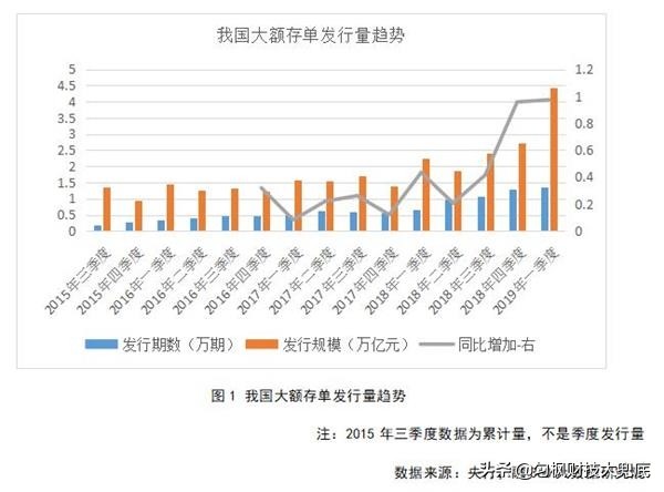 大额存单利率近十年变化,部分银行大额存单利率最高超过4%