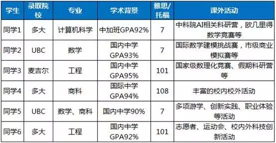 加拿大本科留学淘汰率,加拿大大学本科录取条件