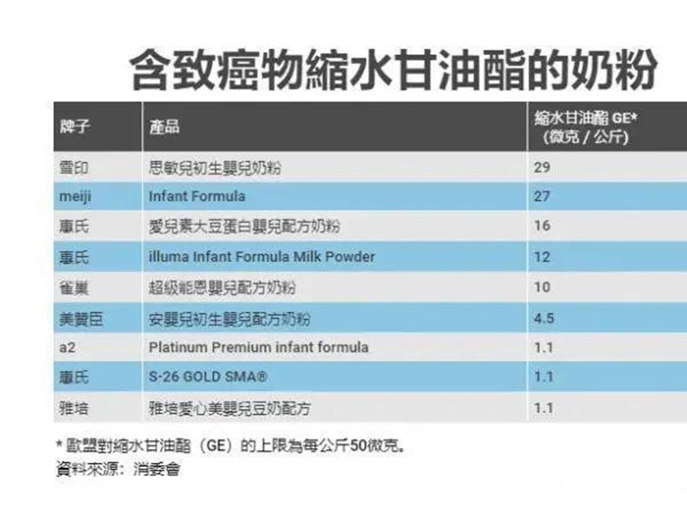 雀巢奶粉吃了会致癌是真的吗,雀巢奶粉致癌的哪几类