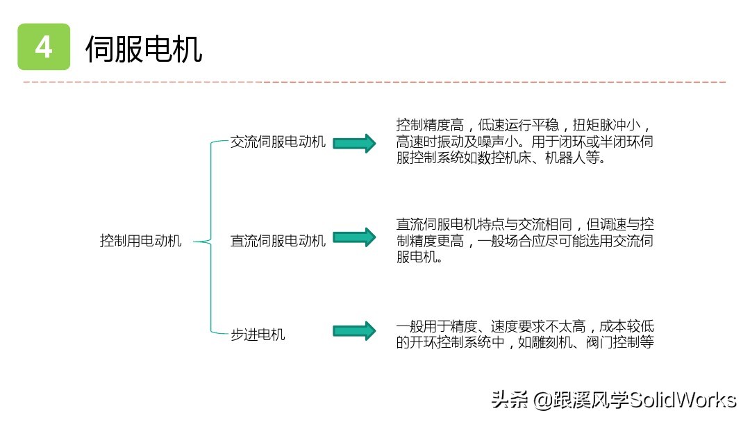 solidworks姝ヨ繘鐢垫満璁捐,solidworks鍏ラ棬鏁欑▼浼烘湇鐢垫満